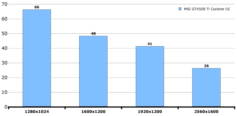 Производительность MSI GeForce GTX 550 Ti Cyclone 2 (N550GTX-Ti Cyclone II 1GD5)